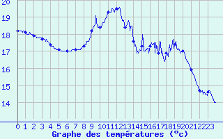 Courbe de tempratures pour Dinard (35)