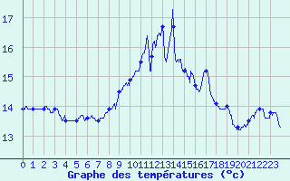Courbe de tempratures pour Cap Bar (66)