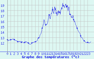 Courbe de tempratures pour Randan (63)