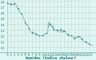 Courbe de l'humidex pour Venisey (70)