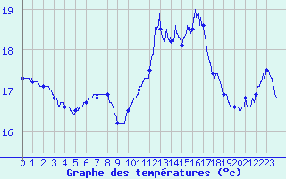 Courbe de tempratures pour Quimper (29)
