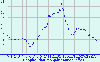 Courbe de tempratures pour Luthenay-Uxeloup (58)