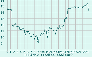 Courbe de l'humidex pour Ile de Groix (56)