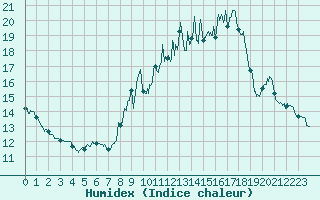 Courbe de l'humidex pour Villemurlin (45)