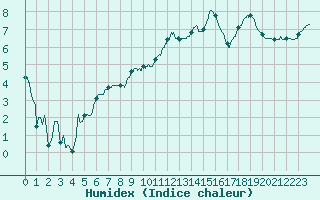 Courbe de l'humidex pour Romorantin (41)
