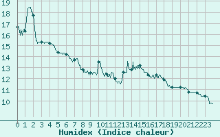 Courbe de l'humidex pour Nancy - Ochey (54)