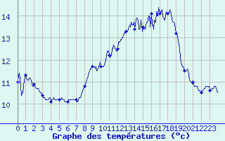 Courbe de tempratures pour Cap de la Hague (50)