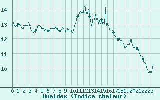 Courbe de l'humidex pour Ploumanac'h (22)