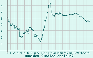Courbe de l'humidex pour Dijon / Longvic (21)