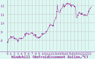 Courbe du refroidissement olien pour Le Mans (72)
