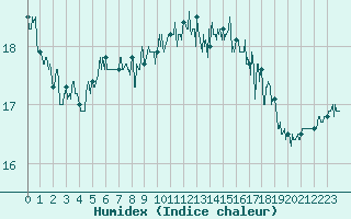 Courbe de l'humidex pour Cap Pertusato (2A)