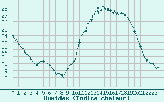 Courbe de l'humidex pour Le Mans (72)