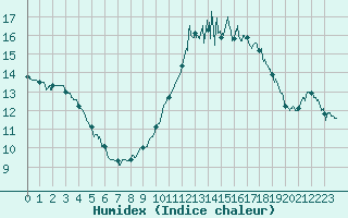 Courbe de l'humidex pour Landivisiau (29)