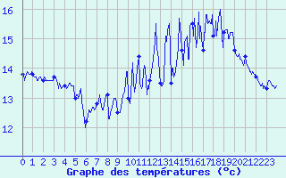 Courbe de tempratures pour La Rochelle - Aerodrome (17)
