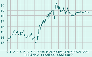 Courbe de l'humidex pour Ouessant (29)