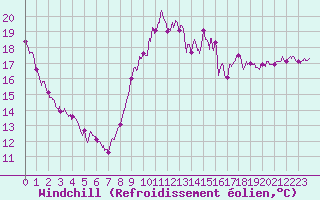Courbe du refroidissement olien pour Nantes (44)