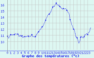 Courbe de tempratures pour Valence (26)