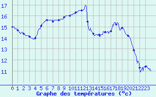 Courbe de tempratures pour Deauville (14)