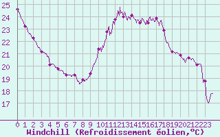 Courbe du refroidissement olien pour Angoulme - Brie Champniers (16)