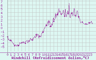 Courbe du refroidissement olien pour Belmont - Champ du Feu (67)