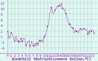 Courbe du refroidissement olien pour Bourg-Saint-Maurice (73)