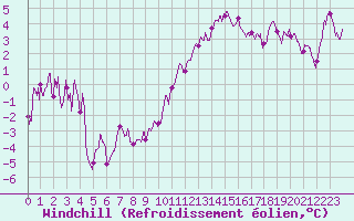 Courbe du refroidissement olien pour Clermont-Ferrand (63)