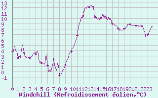 Courbe du refroidissement olien pour Calais / Marck (62)