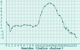 Courbe de l'humidex pour Saint-Dizier (52)