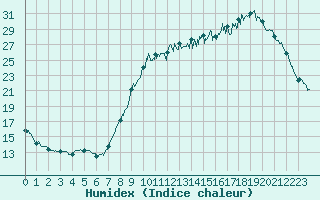 Courbe de l'humidex pour Quimper (29)