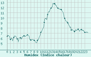 Courbe de l'humidex pour Mcon (71)
