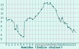 Courbe de l'humidex pour Nice (06)