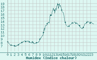 Courbe de l'humidex pour Carcassonne (11)