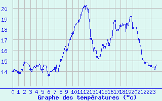 Courbe de tempratures pour Ile Rousse (2B)