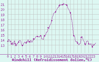 Courbe du refroidissement olien pour Rochefort Saint-Agnant (17)