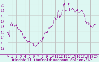 Courbe du refroidissement olien pour Castelnau-Magnoac (65)