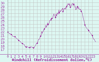 Courbe du refroidissement olien pour Paris - Montsouris (75)