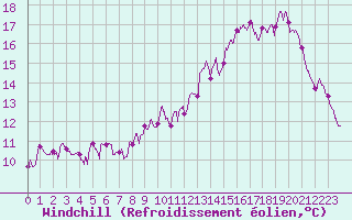 Courbe du refroidissement olien pour Saunay (37)