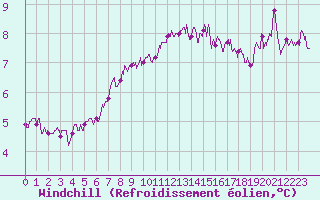 Courbe du refroidissement olien pour Cambrai / Epinoy (62)