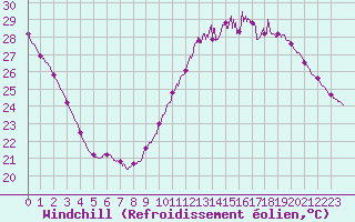 Courbe du refroidissement olien pour Toulouse-Blagnac (31)
