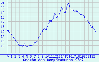 Courbe de tempratures pour Ribouisse (11)