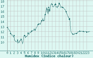 Courbe de l'humidex pour Epinal (88)