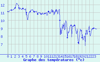 Courbe de tempratures pour Ploumanac
