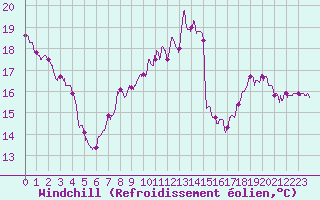 Courbe du refroidissement olien pour Avord (18)