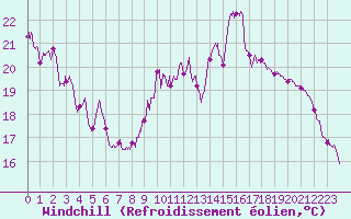 Courbe du refroidissement olien pour Metz-Nancy-Lorraine (57)