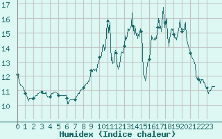 Courbe de l'humidex pour Poitiers (86)