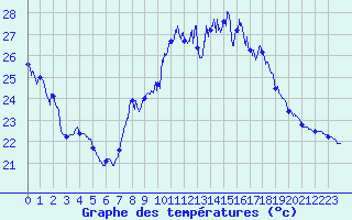 Courbe de tempratures pour Perpignan (66)