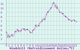 Courbe du refroidissement olien pour Rouen (76)