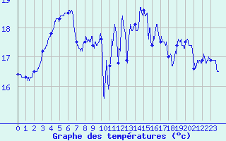 Courbe de tempratures pour Le Havre - Octeville (76)