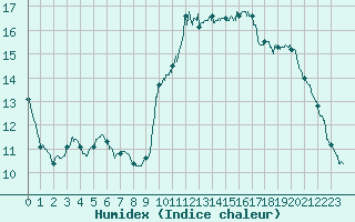 Courbe de l'humidex pour Bordeaux (33)