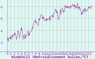Courbe du refroidissement olien pour Le Touquet (62)